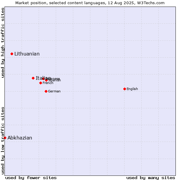 Market position of Italian vs. Lithuanian vs. Abkhazian
