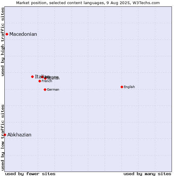 Market position of Italian vs. Macedonian vs. Abkhazian