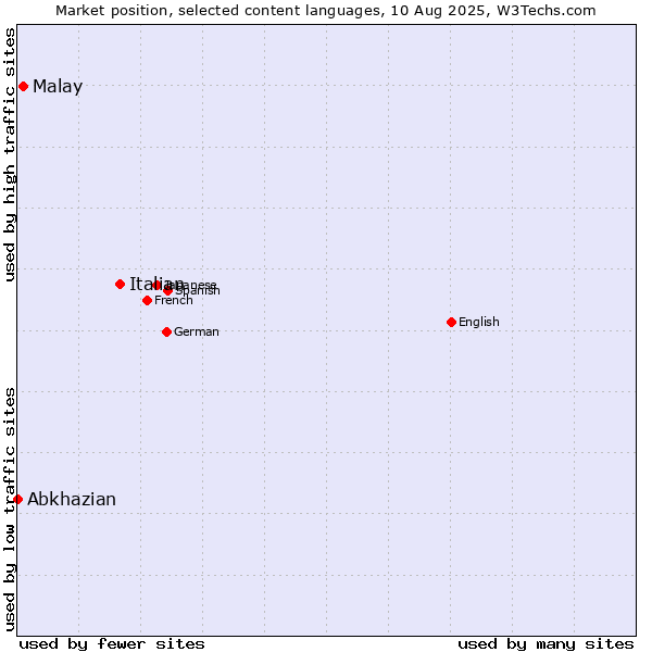 Market position of Italian vs. Malay vs. Abkhazian