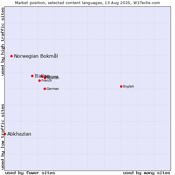 Market position of Italian vs. Norwegian Bokmål vs. Abkhazian