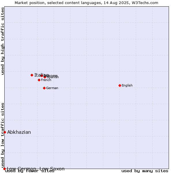 Market position of Italian vs. Abkhazian vs. Low German, Low Saxon