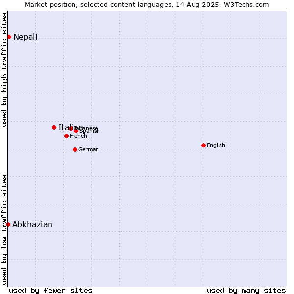 Market position of Italian vs. Nepali vs. Abkhazian