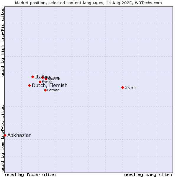 Market position of Italian vs. Dutch, Flemish vs. Abkhazian