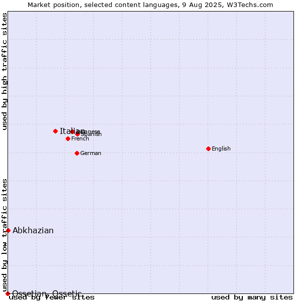 Market position of Italian vs. Abkhazian vs. Ossetian, Ossetic