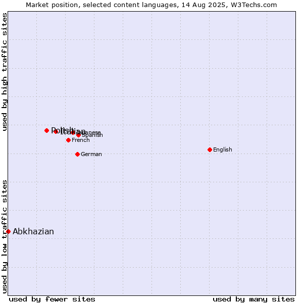 Market position of Italian vs. Polish vs. Abkhazian