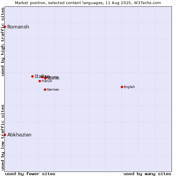 Market position of Italian vs. Abkhazian vs. Romansh