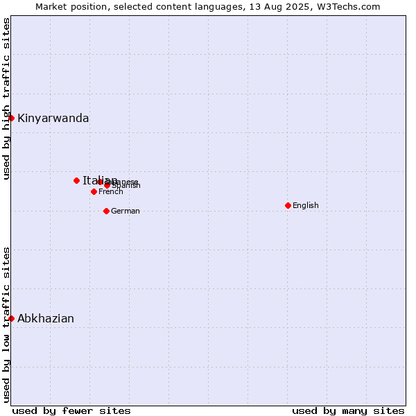 Market position of Italian vs. Abkhazian vs. Kinyarwanda