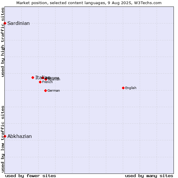 Market position of Italian vs. Abkhazian vs. Sardinian