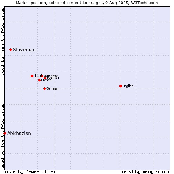Market position of Italian vs. Slovenian vs. Abkhazian