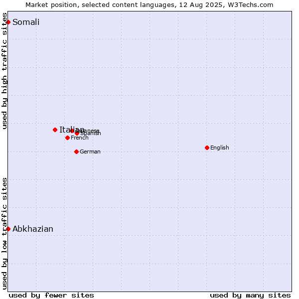Market position of Italian vs. Abkhazian vs. Somali