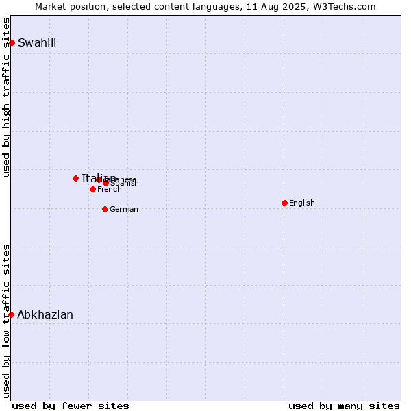 Market position of Italian vs. Swahili vs. Abkhazian