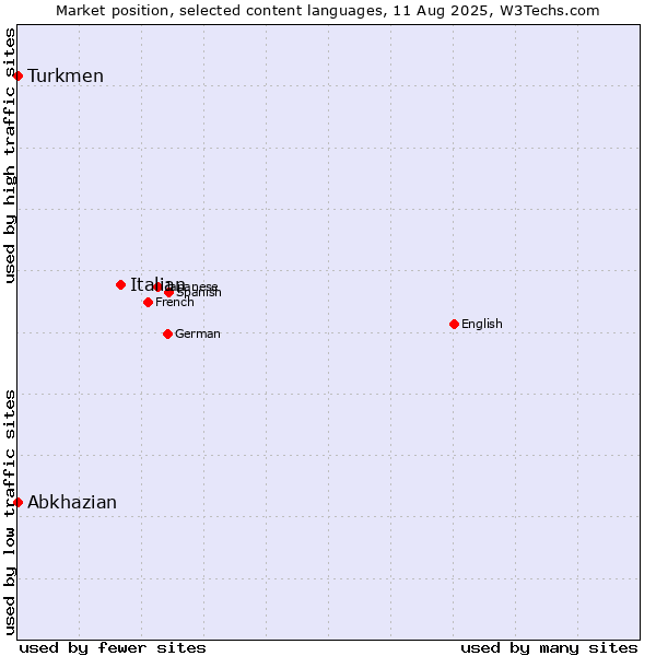 Market position of Italian vs. Turkmen vs. Abkhazian