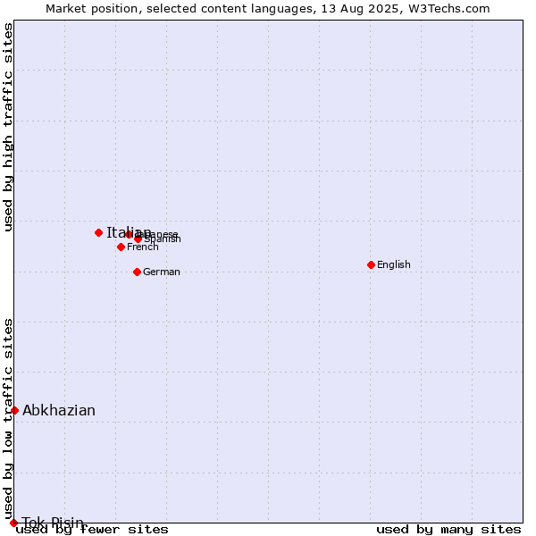 Market position of Italian vs. Abkhazian vs. Tok Pisin