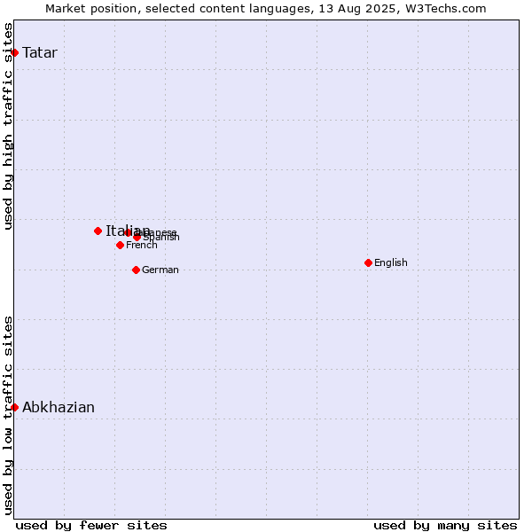 Market position of Italian vs. Tatar vs. Abkhazian