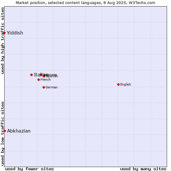 Market position of Italian vs. Abkhazian vs. Yiddish