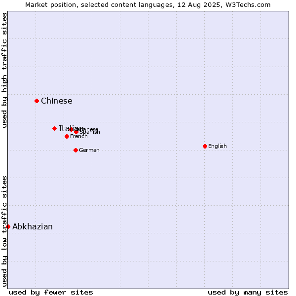 Market position of Italian vs. Chinese vs. Abkhazian
