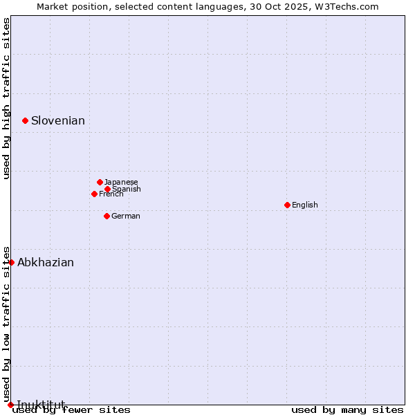 Market position of Slovenian vs. Abkhazian vs. Inuktitut