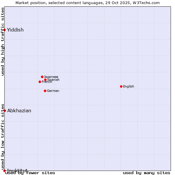 Market position of Abkhazian vs. Yiddish vs. Inuktitut
