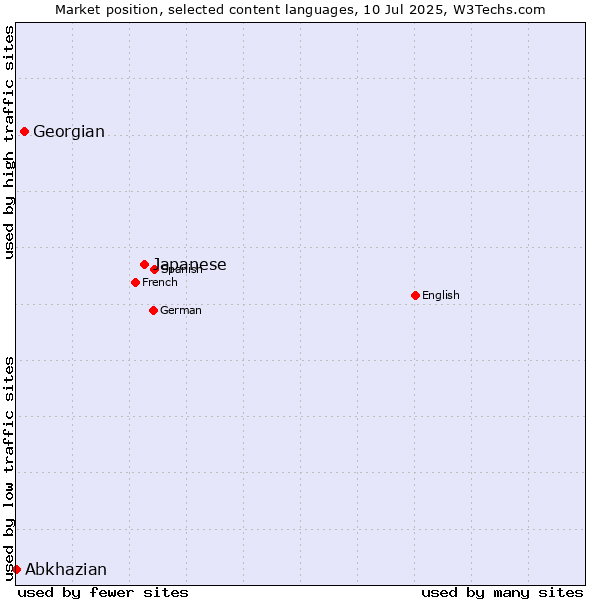 Market position of Japanese vs. Georgian vs. Abkhazian