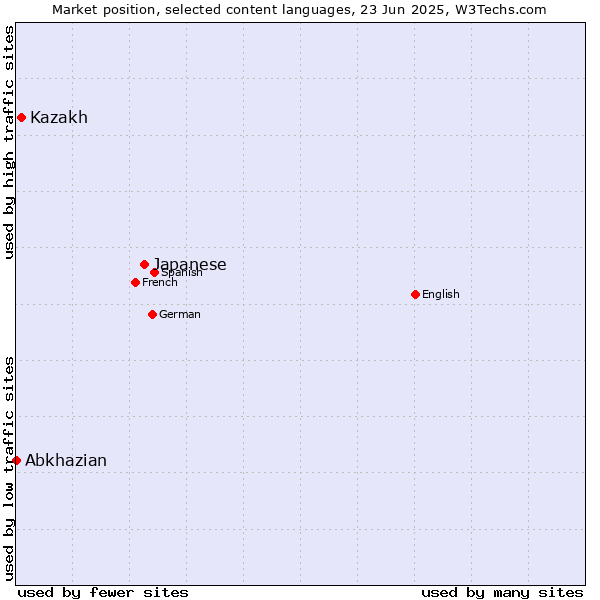 Market position of Japanese vs. Kazakh vs. Abkhazian