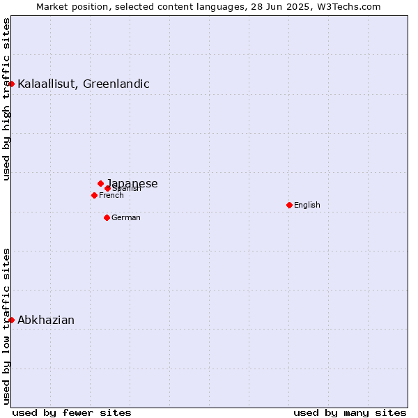Market position of Japanese vs. Kalaallisut, Greenlandic vs. Abkhazian