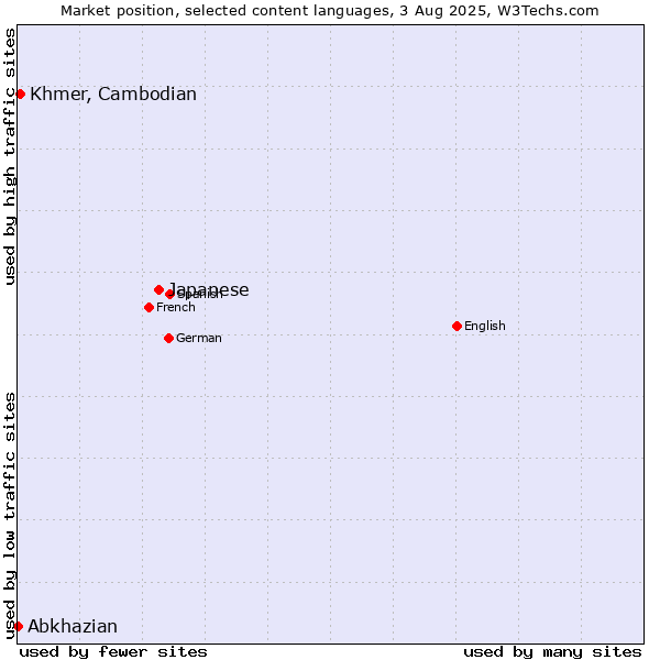 Market position of Japanese vs. Khmer, Cambodian vs. Abkhazian