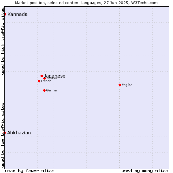 Market position of Japanese vs. Kannada vs. Abkhazian