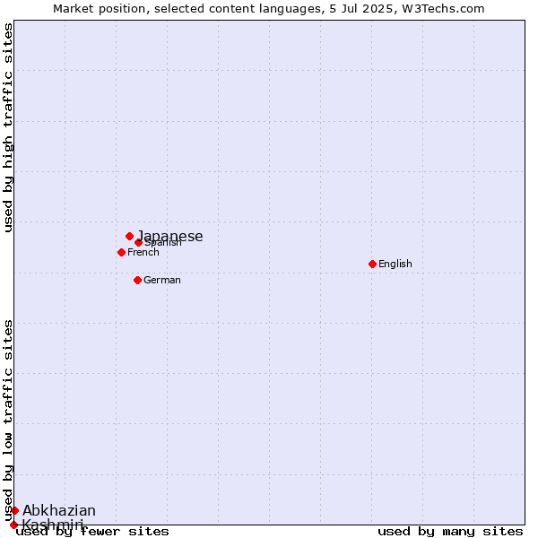 Market position of Japanese vs. Abkhazian vs. Kashmiri