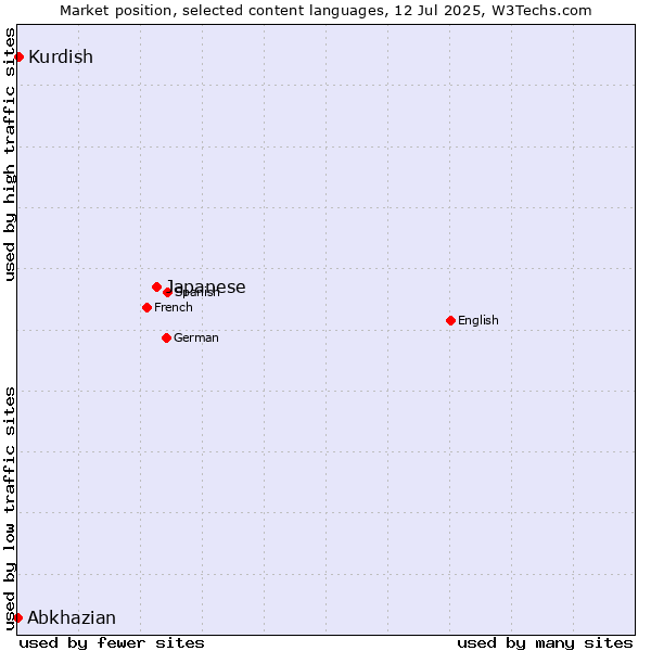 Market position of Japanese vs. Kurdish vs. Abkhazian