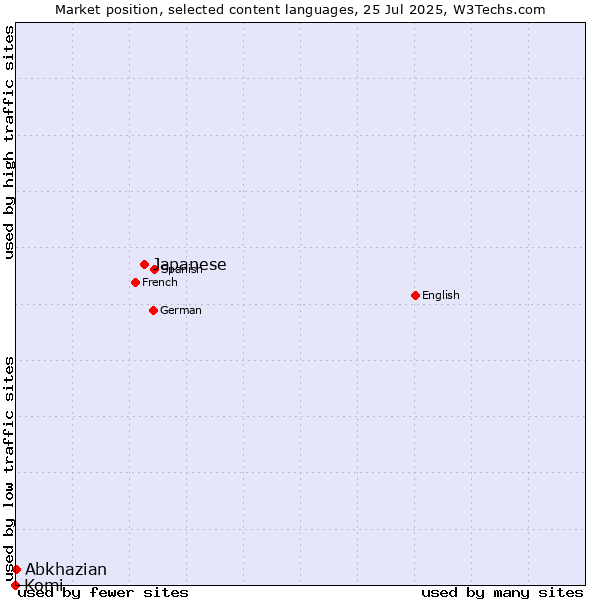 Market position of Japanese vs. Abkhazian vs. Komi