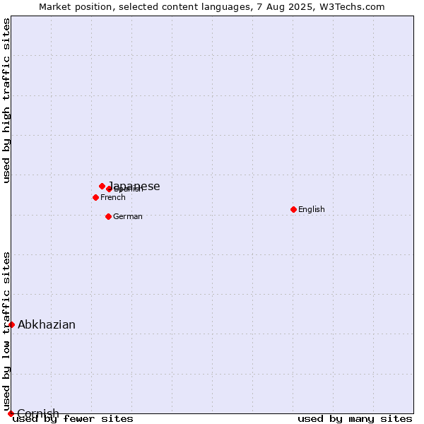 Market position of Japanese vs. Abkhazian vs. Cornish