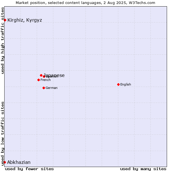 Market position of Japanese vs. Kirghiz, Kyrgyz vs. Abkhazian