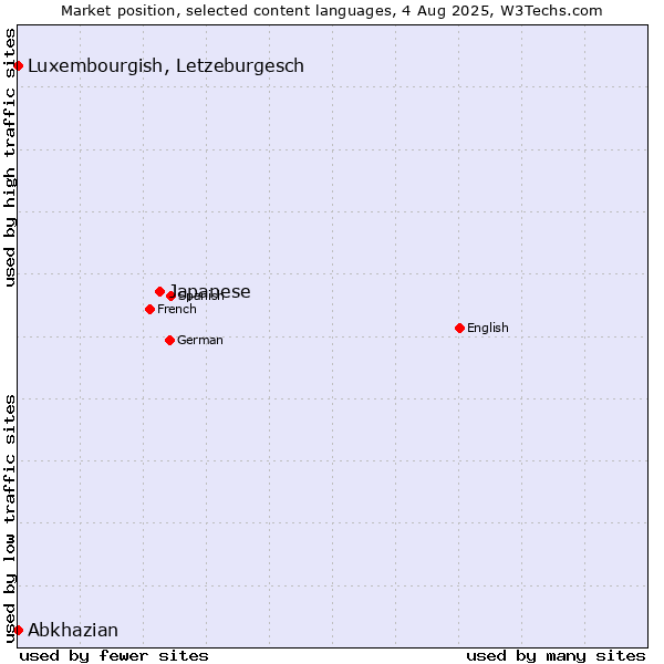 Market position of Japanese vs. Luxembourgish, Letzeburgesch vs. Abkhazian