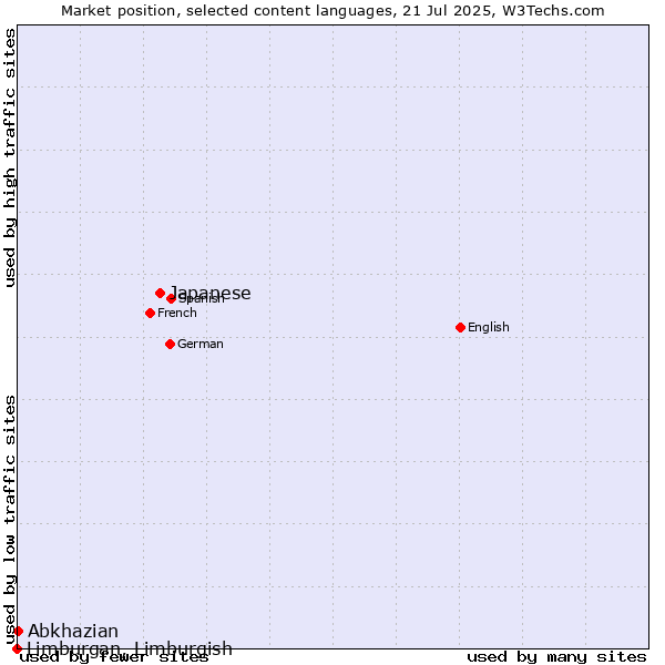 Market position of Japanese vs. Abkhazian vs. Limburgan, Limburgish