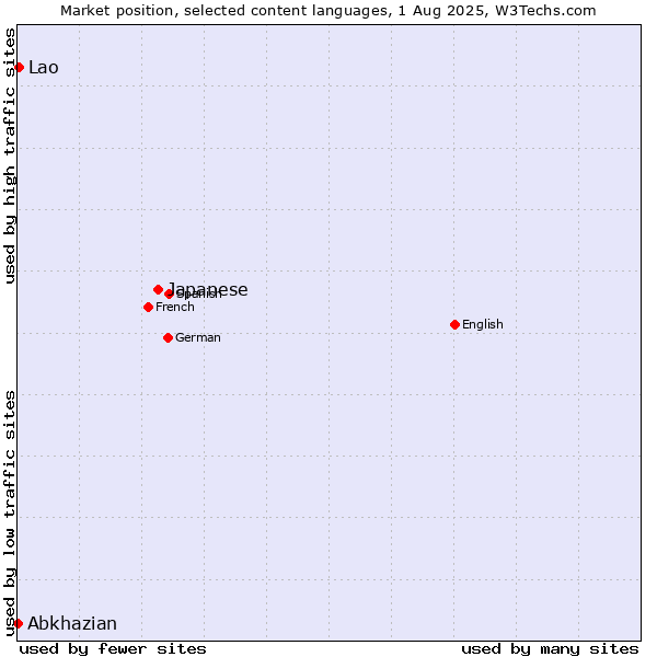 Market position of Japanese vs. Lao vs. Abkhazian
