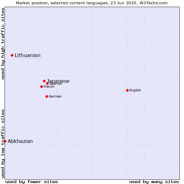 Market position of Japanese vs. Lithuanian vs. Abkhazian