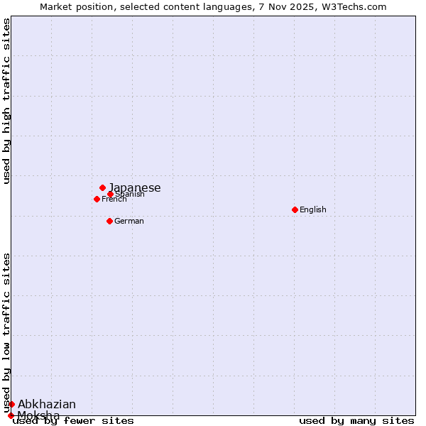 Market position of Japanese vs. Abkhazian vs. Moksha