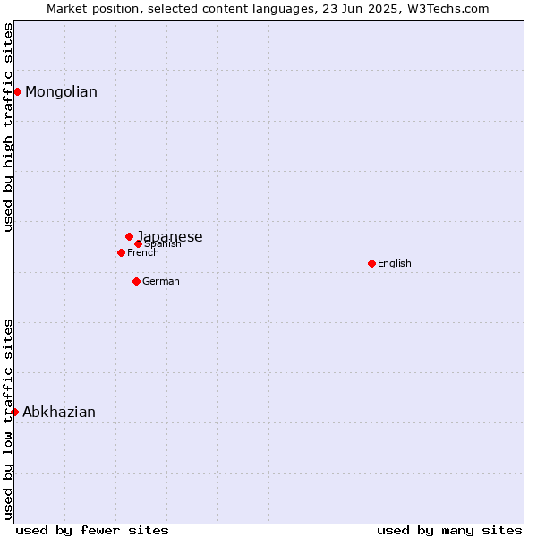 Market position of Japanese vs. Mongolian vs. Abkhazian