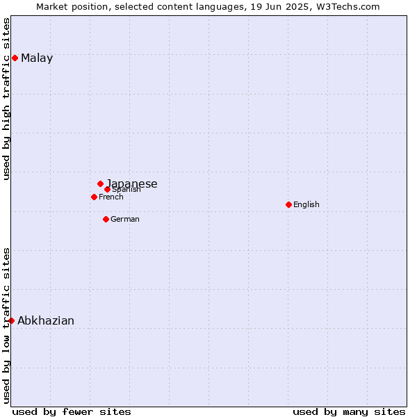 Market position of Japanese vs. Malay vs. Abkhazian