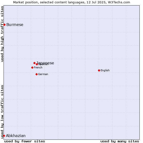 Market position of Japanese vs. Burmese vs. Abkhazian