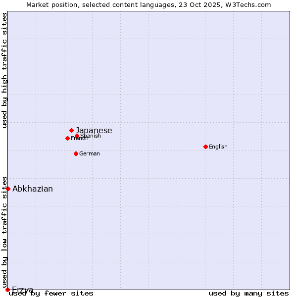 Market position of Japanese vs. Abkhazian vs. Erzya