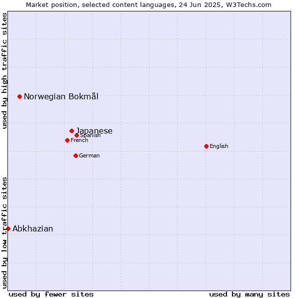 Market position of Japanese vs. Norwegian Bokmål vs. Abkhazian