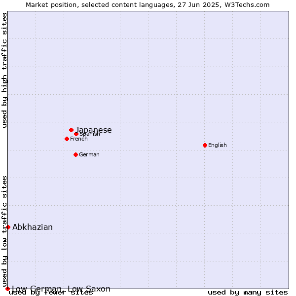 Market position of Japanese vs. Abkhazian vs. Low German, Low Saxon