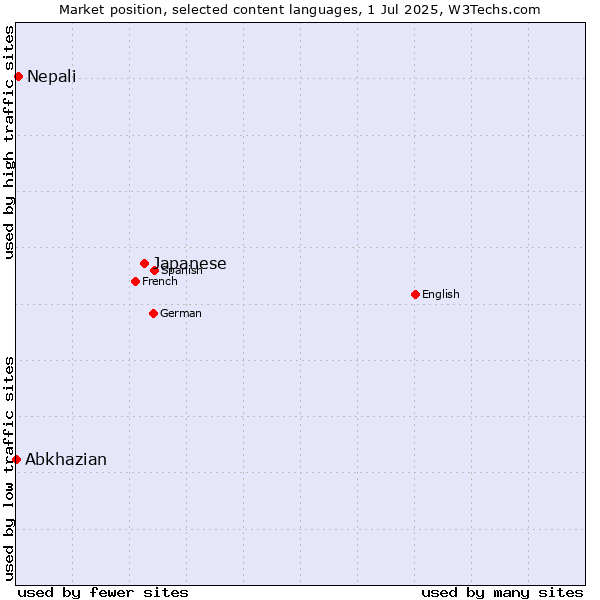 Market position of Japanese vs. Nepali vs. Abkhazian