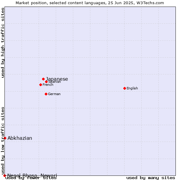 Market position of Japanese vs. Abkhazian vs. Nepal Bhasa, Newari