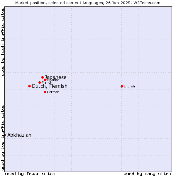 Market position of Japanese vs. Dutch, Flemish vs. Abkhazian