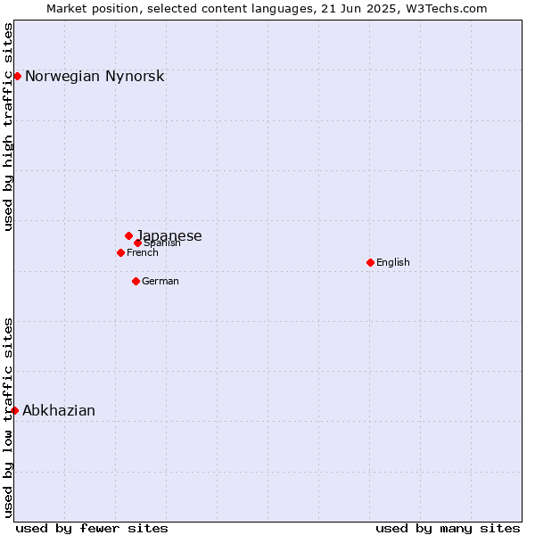 Market position of Japanese vs. Norwegian Nynorsk vs. Abkhazian