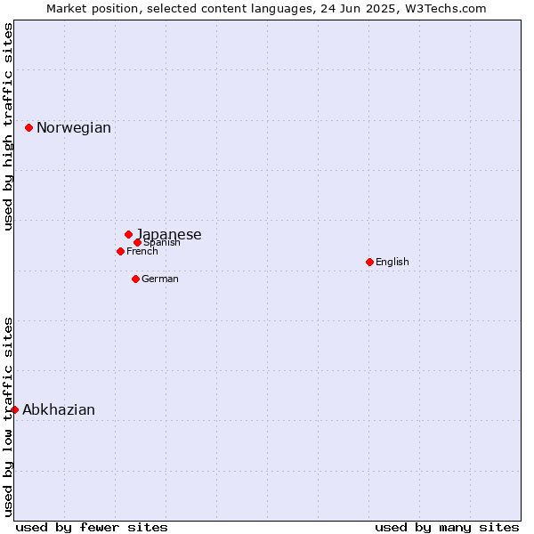Market position of Japanese vs. Norwegian vs. Abkhazian