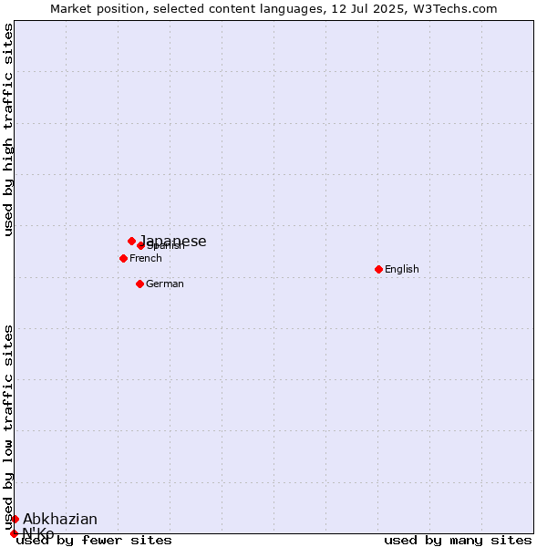 Market position of Japanese vs. Abkhazian vs. N'Ko
