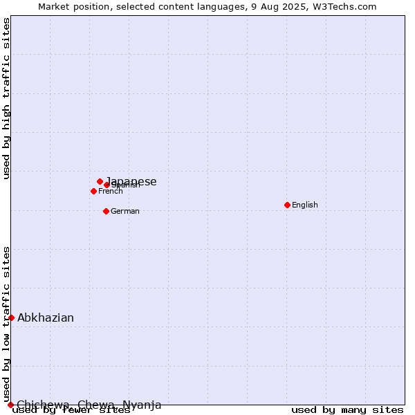 Market position of Japanese vs. Abkhazian vs. Chichewa, Chewa, Nyanja